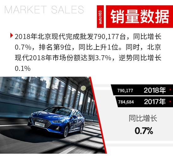 北现迎来变革之年 蓄力2020年重回百万俱乐部